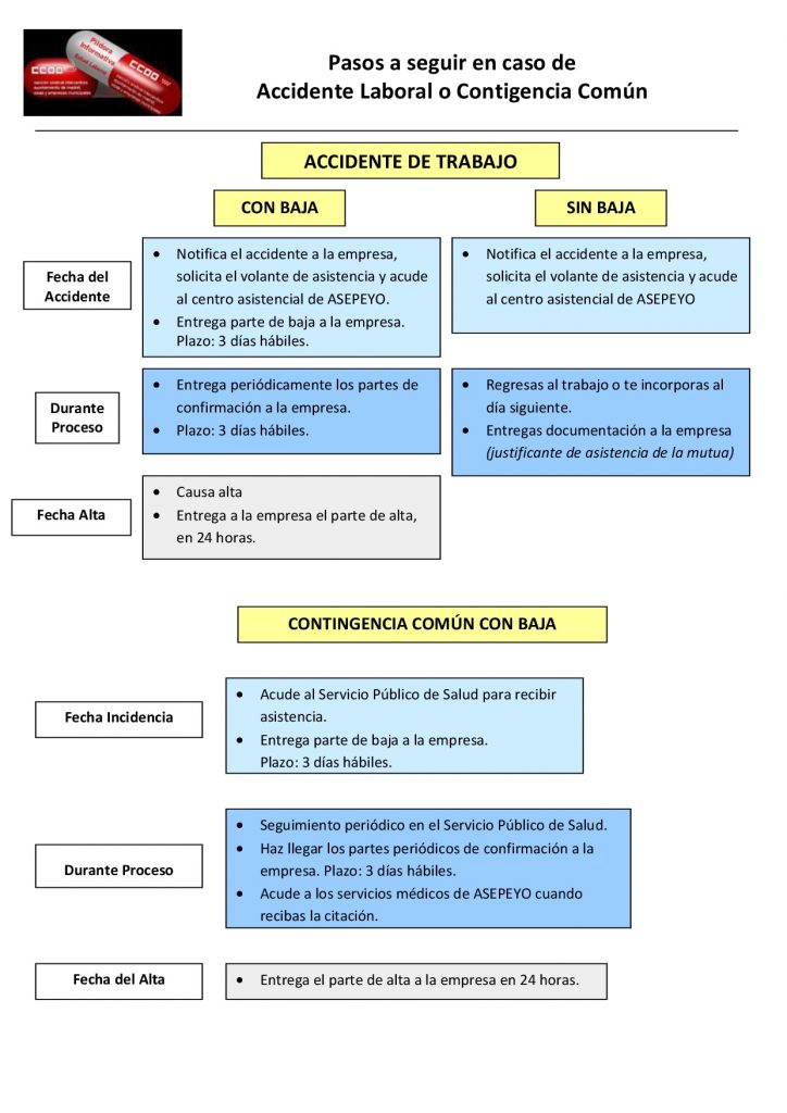 Pasos en caso de accidente laboral